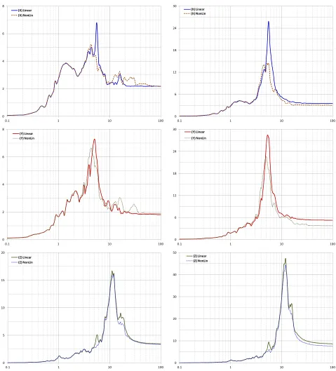 Figure 6:  Response Spectra – Comparison – 0.20g, 1st floor (left) and 4th floor (right) [units are Hz and m/sec2] 