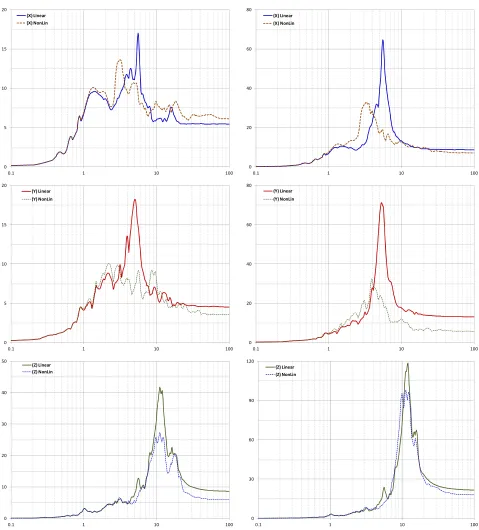 Figure 7:  Response Spectra – Comparison – 0.50g, 1st floor (left) and 4th floor (right) ) [units are Hz and m/sec2] 