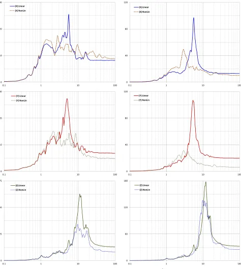 Figure 8:  Response Spectra – Comparison – 0.75g, 1st floor (left) and 4th floor (right) ) [units are Hz and m/sec2] 