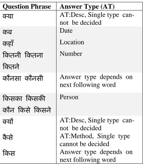 Table 1. Possible Answer Type Based on Question Phrase 