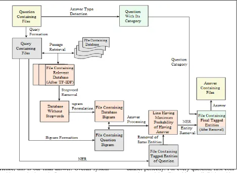 Figure 1: Proposed Named Entity Based QA System Architecture 