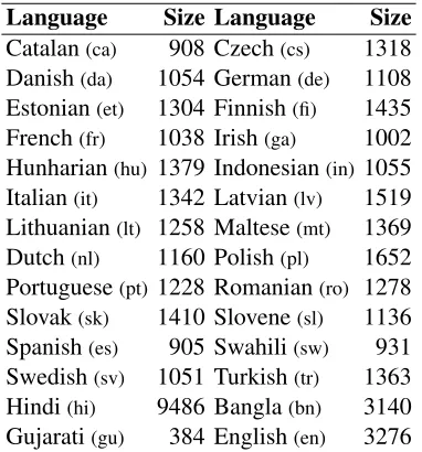 Table 2: Languages tested and number of uniquewords in the training samples used for training thebinary classiﬁers for words.