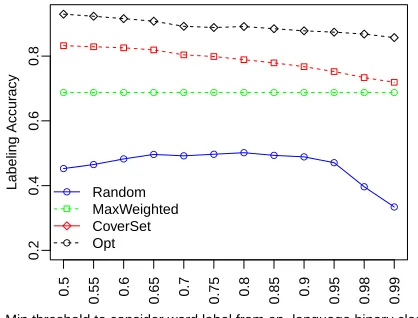 Fig-Labeling Accuracy0.6
