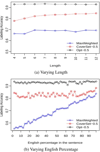 Figure 2: Effect of L and γ on the performance.