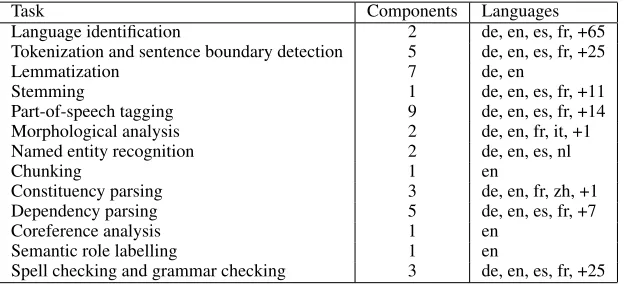 Figure 1: Analysis tasks covered by the DKPro Core component collection