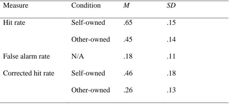 Table 1: Means and Standard Deviations For Hit Rates, False Alarm Rates and 
