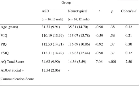Table 2 Participant Characteristics for Experiment 2 (Means, Standard Deviations and Inferential 