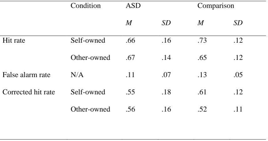 Table 3 Means and Standard Deviations for Hit Rates, False Alarm Rates and Corrected Hit 