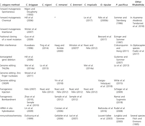 Table 1 Status of methods for developmental genetics in various nematode species
