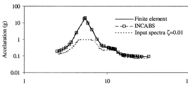 Fig. 7 Incabinet Response Spectra, CAB1 (1% damping) 
