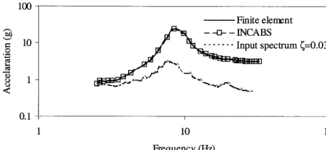 Fig. 9 Incabinet Response Spectra, PROT IV (3% damping, member I) 
