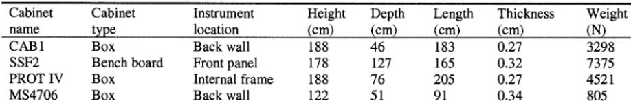 Table I Structural Properties and Configurations of Cabinets 