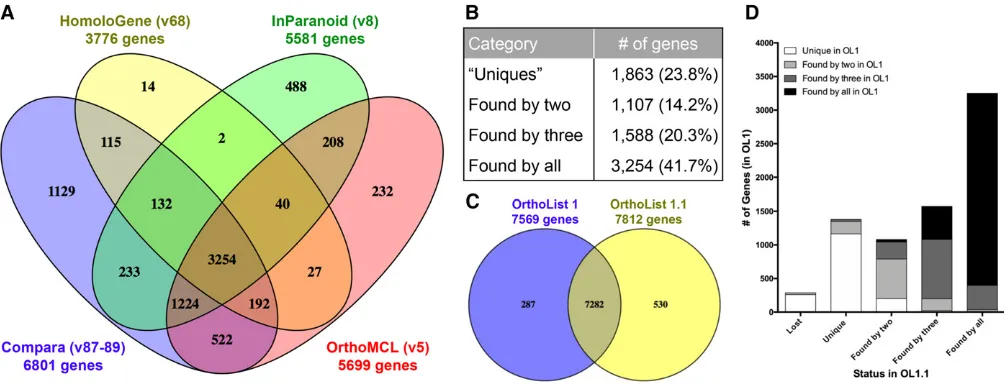 Figure 3 OL1.1 and longitudinal analysis of changes in the landscape of worm–human orthologs