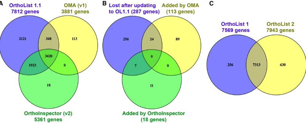 Figure 4 Adding more orthology-prediction methods has a low impact on the landscape of humantwo additional programs, OMA and OrthoInspector, for wormshows that the vast majority of orthologs called by OMA (3768/3881 orupdates to previously used methods