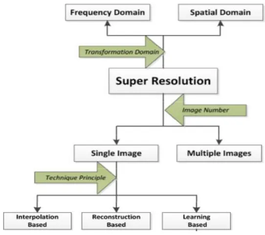Fig 1: Taxonomy of Super-Resolution Techniques 