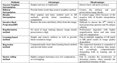 Fig 2: Classification of Super-Resolution Techniques 
