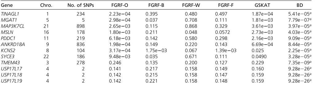 Table 6 Top genes identiﬁed by using the Burden test (threshold of 1e204)