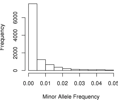 Figure 1 Distribution of the minor allele frequencies of 10,527 variantsfrom the 1000 Genome Project (Chromosome 17: 7344328–8344327;minor allele frequency of # 5%.