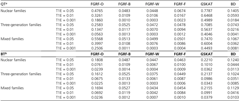 Table 3 Simulation S0.a: type I error rates in the absence of population stratiﬁcation
