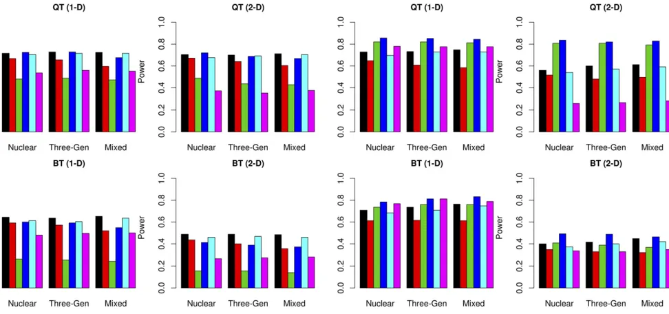 Figure 3 Simulation S1: Statistical power of all methods when there is nogenetic heterogenerity