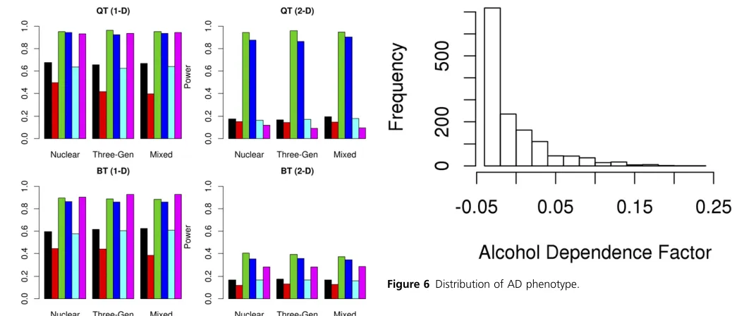 Figure 6 Distribution of AD phenotype.