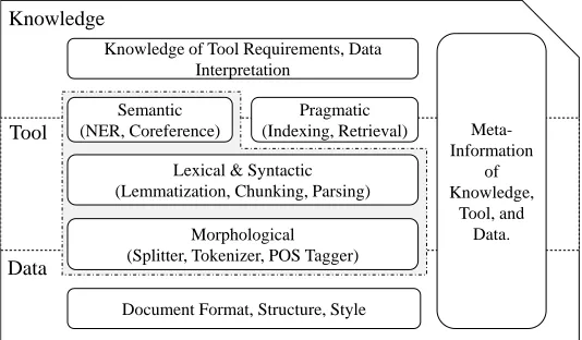 Figure 3: Information for NLP pipeline application description