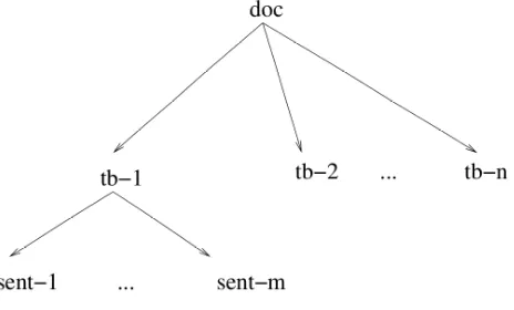 Figure 1: Document Structure in SSF