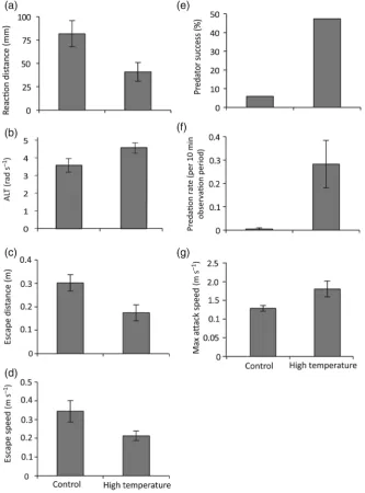 Figure 1: Comparison of the effects of temperature (26.7 and 29.6°C) on interactions between a predator (Pseudochromis fuscus) and prey (Pomacentrus wardi), as follows: prey reaction distance (a); prey apparent looming threshold (ALT; b); prey escape dista