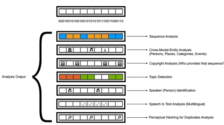 Figure 1: Video Mining Analysis