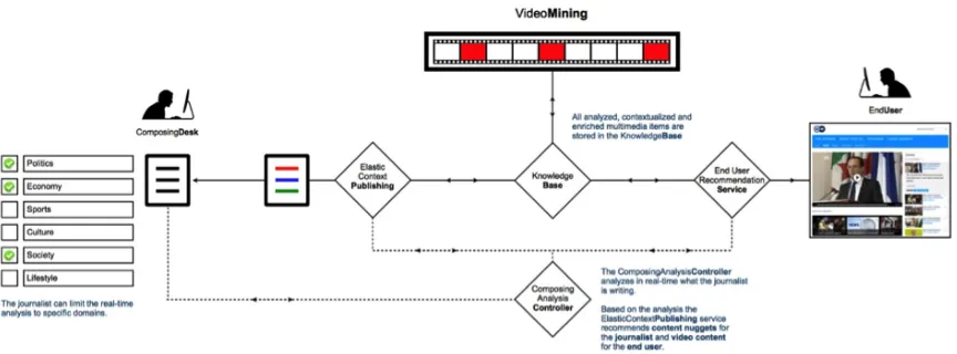 Figure 2: Multimodal platform catering both for the journalist and the end-user’s use-cases