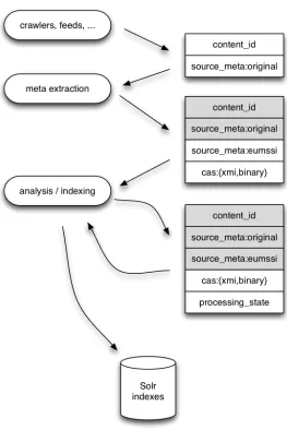 Figure 4: data ﬂow and transformations