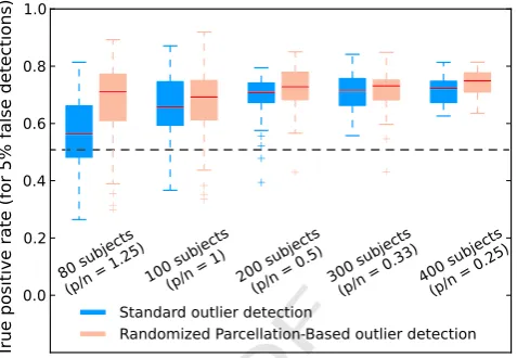 Fig. A.10791the size and compactness of the parcels. Inwe use various Ward's clustering scheme that simply correspond todifferent choices for shows some example parcellations, while Fig