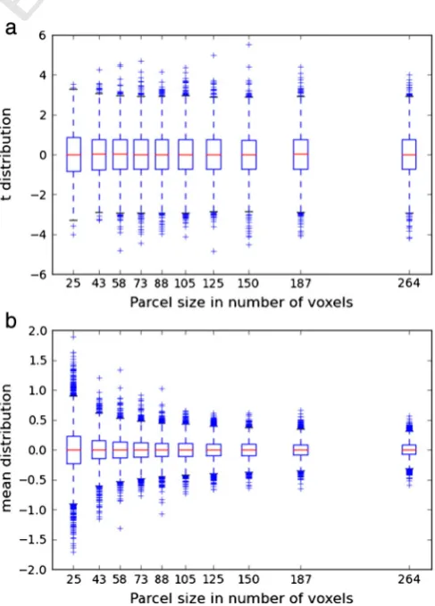 Fig. A.11.UNCORRECTED PROOF Size and compactness of the parcels obtained with Ward's clustering algorithm onfMRI contrast maps