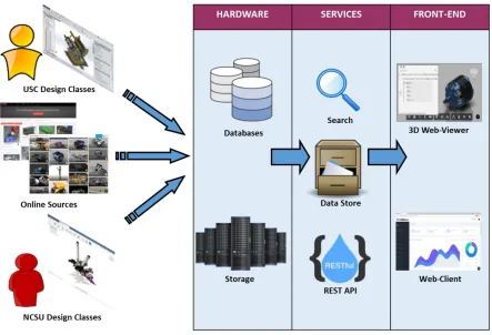 Figure 2.1. A Pilot Manufacturing Cyberinfrastructure- ‘FabWave’