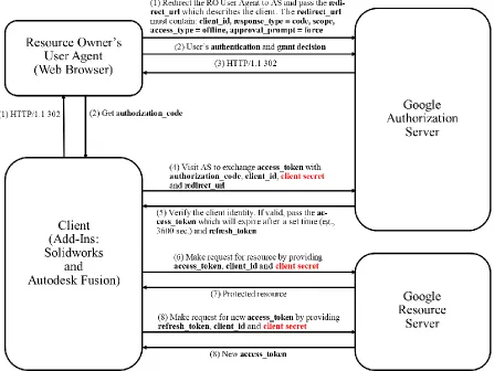 Figure 2.4. Workflow of data transfer from CAD Plugin to FW Repository 