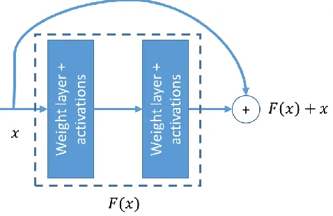 Figure 3.2. Example of a connection in ResNet 