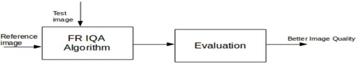 Fig 1: Full Reference Image Quality Assessment  