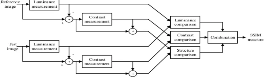 Fig 2: SSIM block diagram 