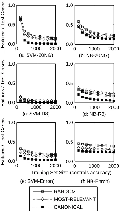 Fig. 4.Failure detection effectiveness of the base-line techniques. Both “intuitive” baseline methods per-formed worse than RANDOM
