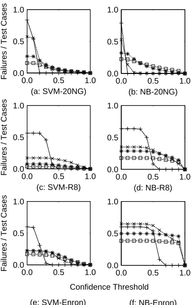 Fig. 6.After removing items that might expose “thesame fault” (by distance), CONFIDENCE and COS-DIST approaches still performed very well.