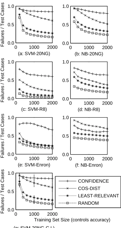 Fig. 3. Failure detection effectiveness in different clas-siﬁers: All three methods outperformed RANDOM, withCONFIDENCE usually in the lead except for (f)