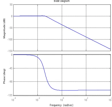 Figure 13 shows the stability obtained when the Equation (29) is put into the FOPID controller block and 