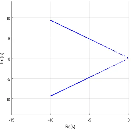 Figure 19. The step response for Equation (35).