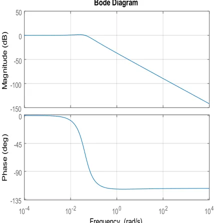 Figure 21. Bode plot for Equation (35).