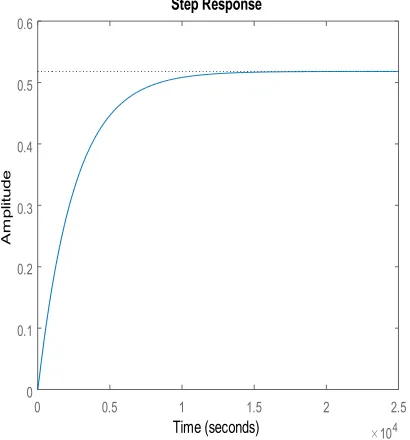 Figure 1. Step response of the Equation (8) or IOM.
