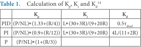 Table 1. Calculation of Kp, Ki and Kd