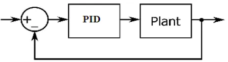 Figure 3. Step response obtained when the Equation (8) which is the Integer Order Model (IOM) of the heating furnace is placed in a closed loop along with the PID controller.
