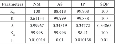 Table 2. Values of Kp, Ki, Kd, λ and μ found using the optimization techniques