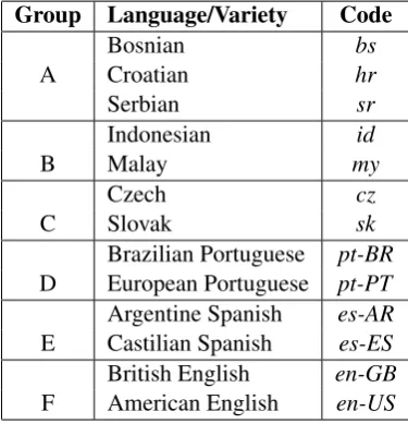 Table 1: Language Groups - DSL 2014 Shared Task