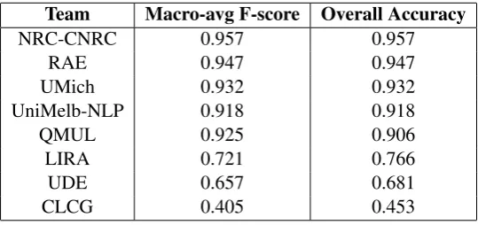 Table 3 presents the best F-measure and Accuracy results obtained by the eight teams that submitted theirresults for the closed submission track ordered by accuracy.